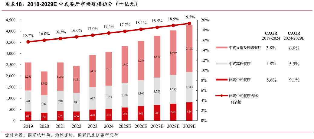 想问下各位网友2018-2029E 中式餐厅市场规模拆分（十亿元）