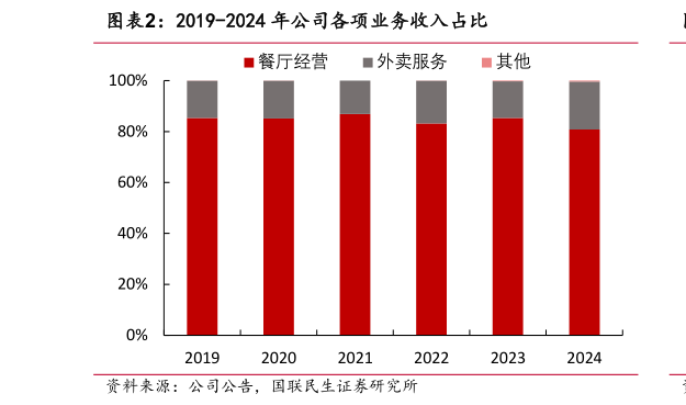 请问一下2019-2024 年公司各项业务收入占比