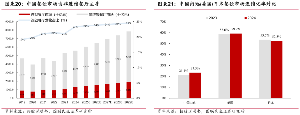 咨询大家中国餐饮市场由非连锁餐厅主导中国内地美国日本餐饮市场连锁化率对比