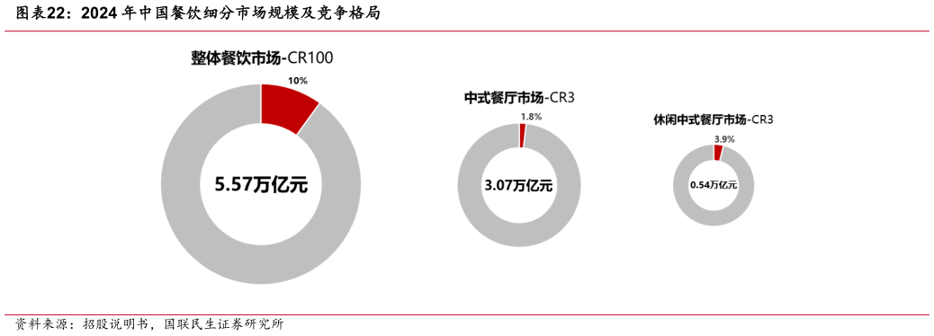 怎样理解2024 年中国餐饮细分市场规模及竞争格局