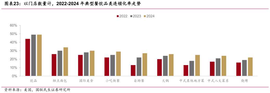 如何了解以门店数量计，2022-2024 年典型餐饮品类连锁化率走势