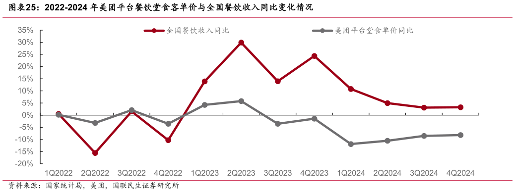 如何才能2022-2024 年美团平台餐饮堂食客单价与全国餐饮收入同比变化情况