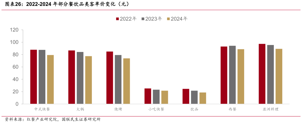 一起讨论下2022-2024 年部分餐饮品类客单价变化（元）