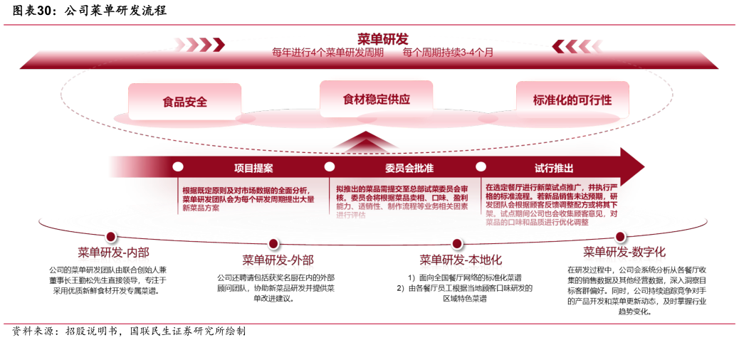 想问下各位网友公司菜单研发流程