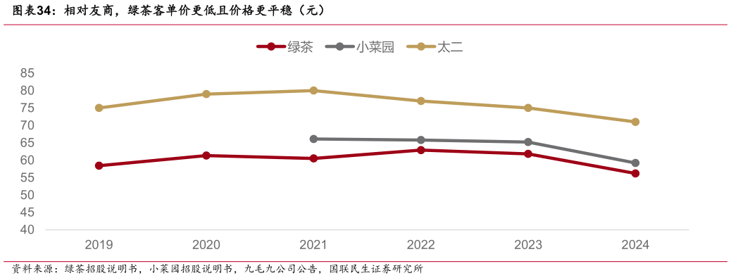 如何解释相对友商，绿茶客单价更低且价格更平稳（元）