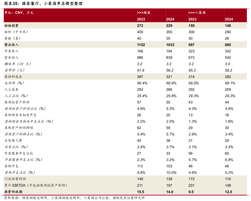 如何了解绿茶餐厅、小菜园单店模型整理