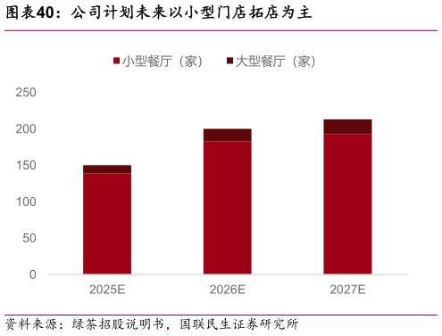 谁能回答公司计划未来以小型门店拓店为主