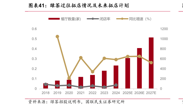 谁能回答绿茶过往拓店情况及未来拓店计划