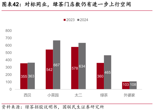 如何才能对标同业，绿茶门店数仍有进一步上行空间