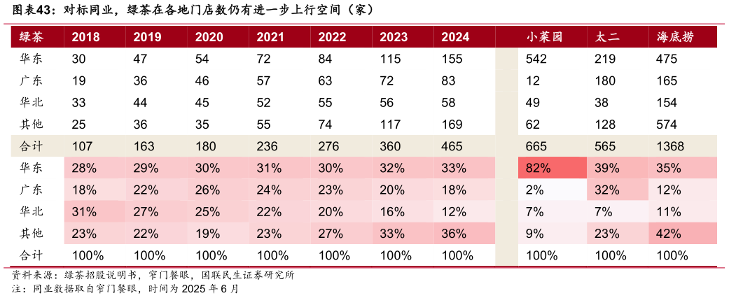 谁能回答对标同业，绿茶在各地门店数仍有进一步上行空间（家）