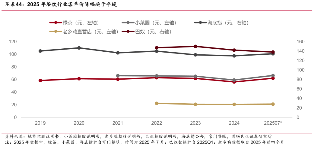 各位网友请教一下2025 年餐饮行业客单价降幅趋于平缓