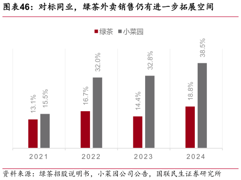 想关注一下对标同业，绿茶外卖销售仍有进一步拓展空间
