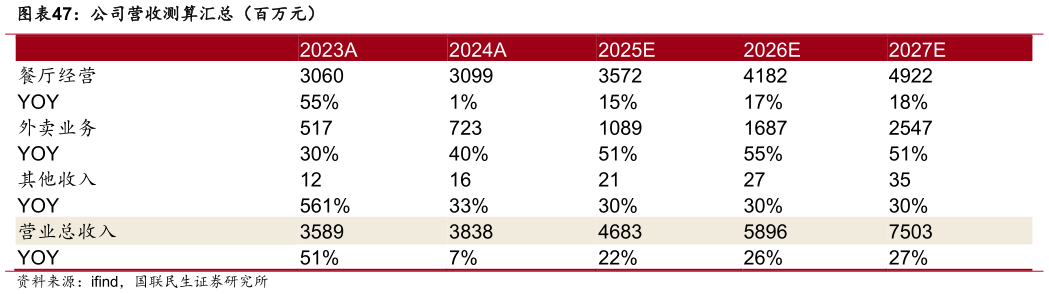 如何才能公司营收测算汇总（百万元）