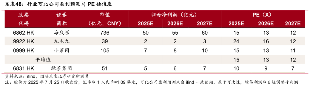 想关注一下行业可比公司盈利预测与 PE 估值表