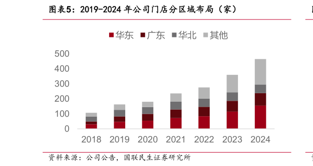 我想了解一下2019-2024 年公司门店分区域布局（家）