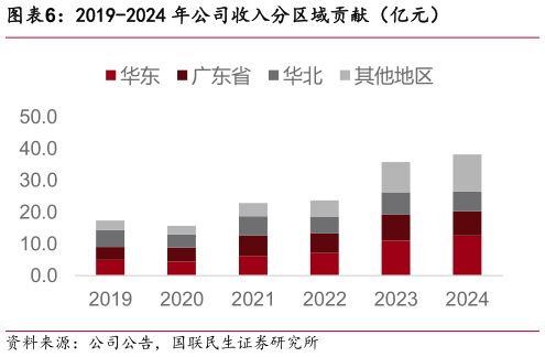 怎样理解2019-2024 年公司收入分区域贡献（亿元）