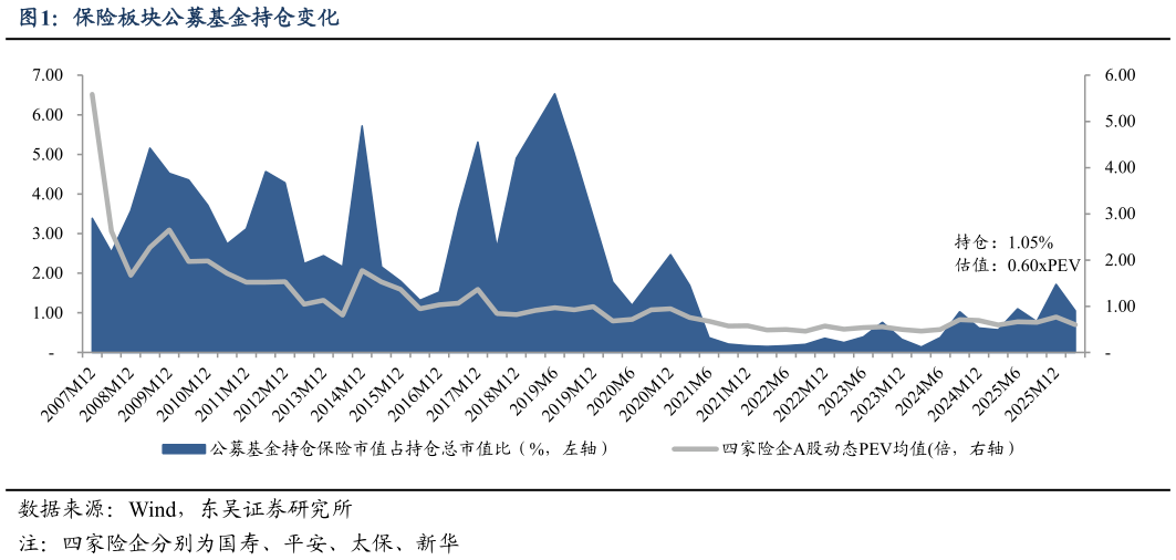 想关注一下保险板块公募基金持仓变化