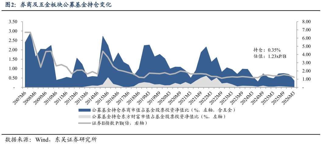 一起讨论下券商及互金板块公募基金持仓变化