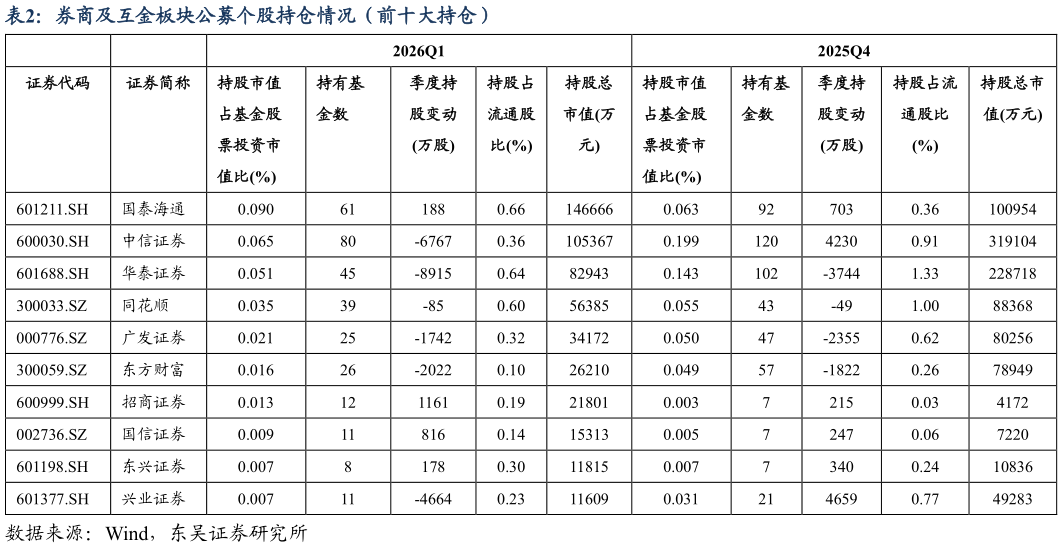 咨询大家券商及互金板块公募个股持仓情况（前十大持仓）
