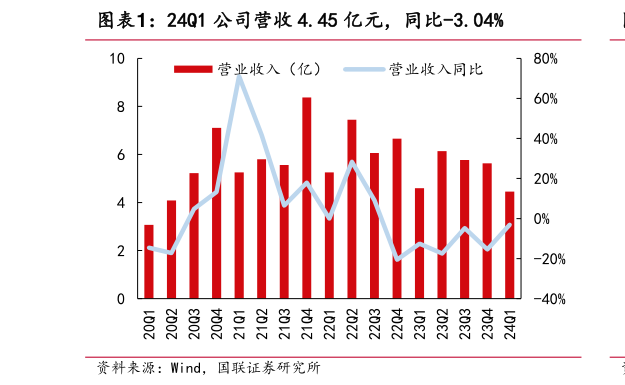 你知道24Q1 公司营收 4.45 亿元，同比-3.04%