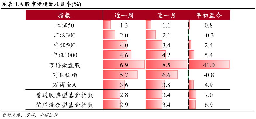 谁知道.A 股市场指数收益率%