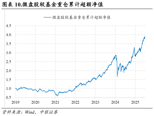 如何看待.微盘股较基金重仓累计超额净值