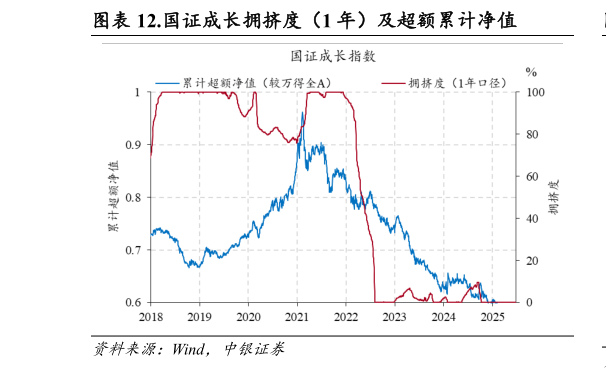 我想了解一下.国证成长拥挤度（1 年）及超额累计净值