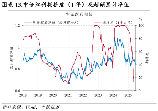 如何了解.中证红利拥挤度（1 年）及超额累计净值