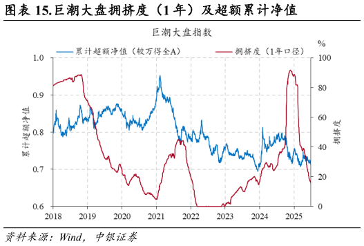 谁能回答.巨潮大盘拥挤度（1 年）及超额累计净值