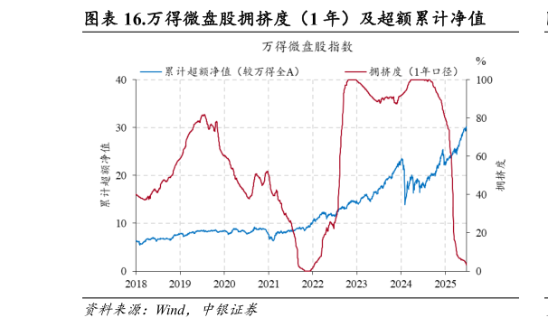 各位网友请教一下.万得微盘股拥挤度（1 年）及超额累计净值