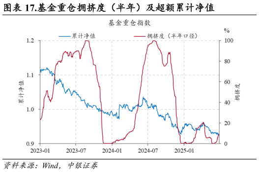 想关注一下.基金重仓拥挤度（半年）及超额累计净值