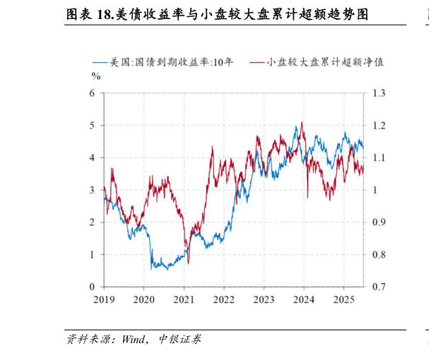 我想了解一下.美债收益率与小盘较大盘累计超额趋势图