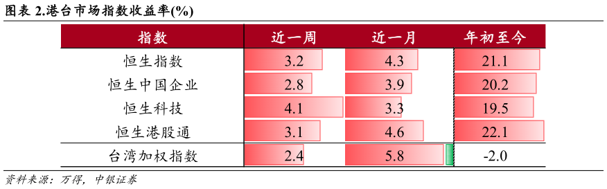 请问一下.港台市场指数收益率%