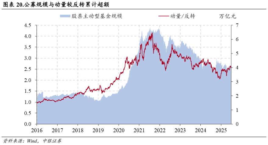 请问一下.公募规模与动量较反转累计超额
