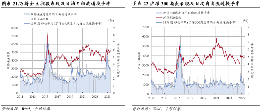 各位网友请教一下.万得全 A 指数表现及日均自由流通换手率.沪深 300 指数表现及日均自由流通换手率
