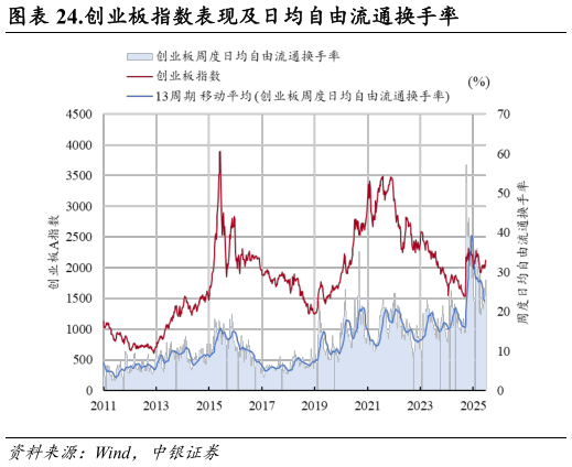 谁能回答.创业板指数表现及日均自由流通换手率
