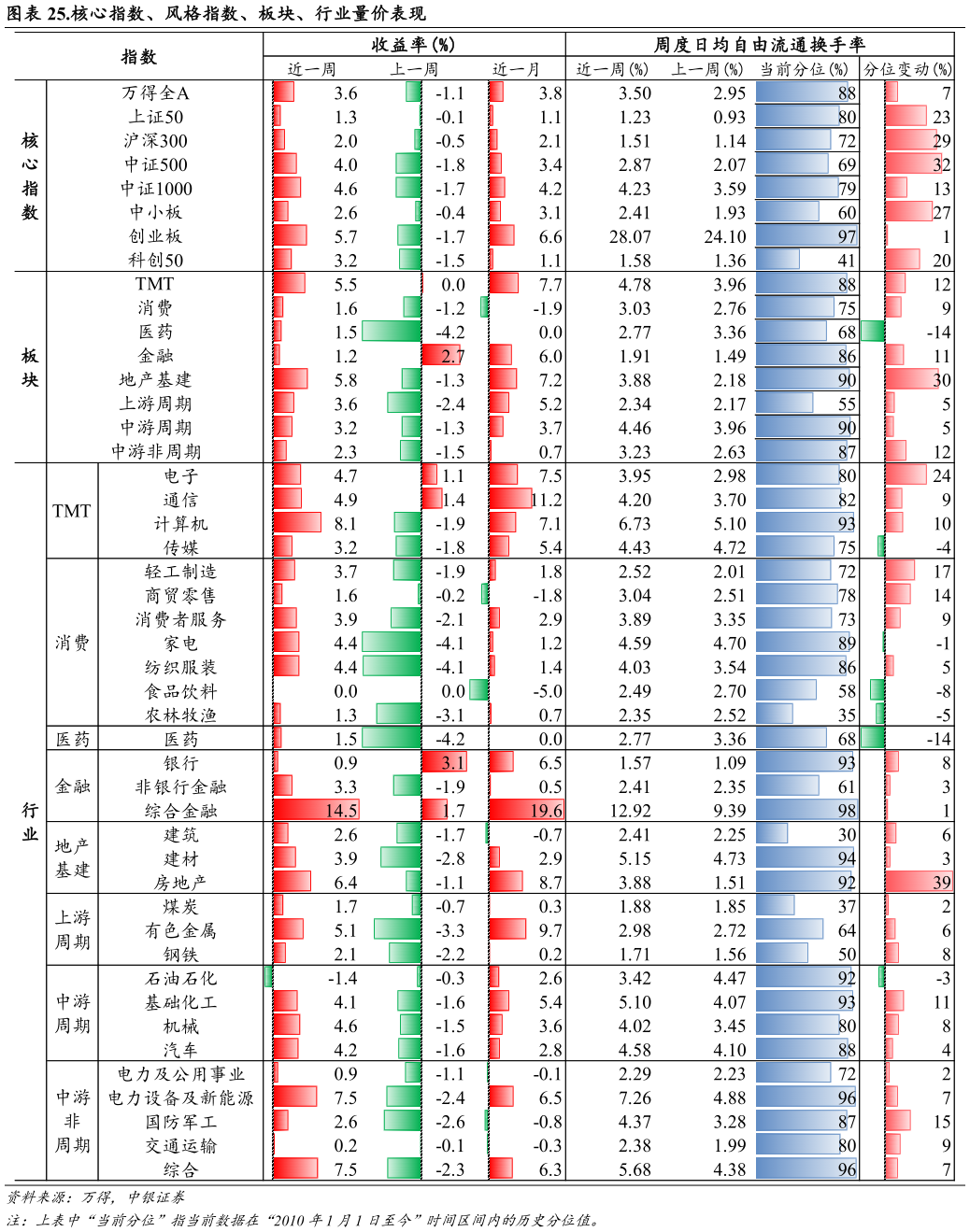咨询大家.核心指数、风格指数、板块、行业量价表现