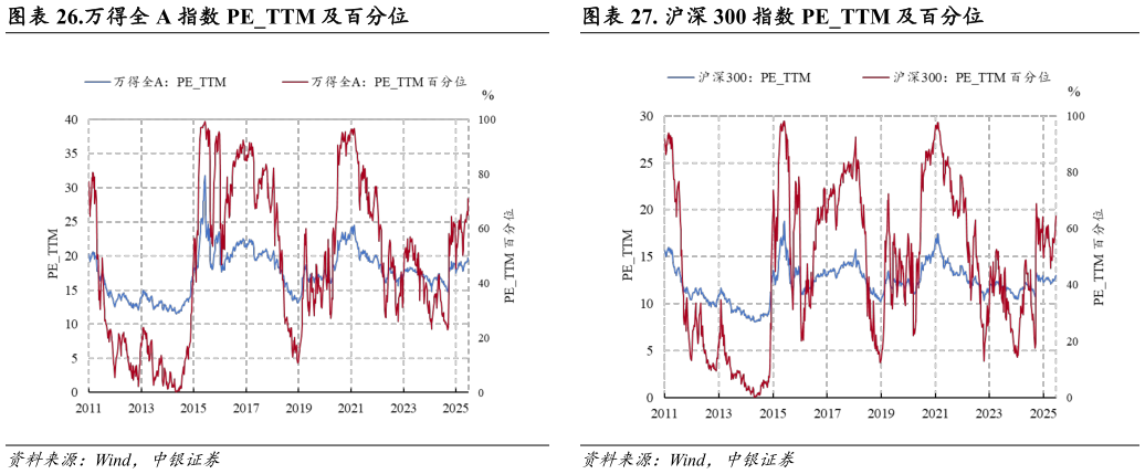 谁知道.万得全 A 指数 PETTM 及百分位. 沪深 300 指数 PETTM 及百分位