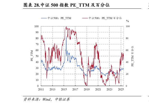 如何了解.中证 500 指数 PETTM 及百分位