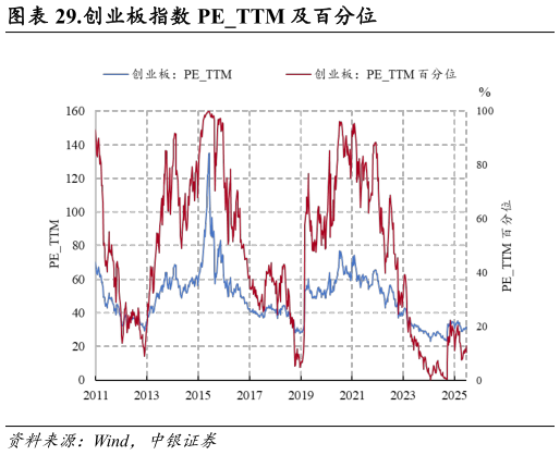 我想了解一下.创业板指数 PETTM 及百分位