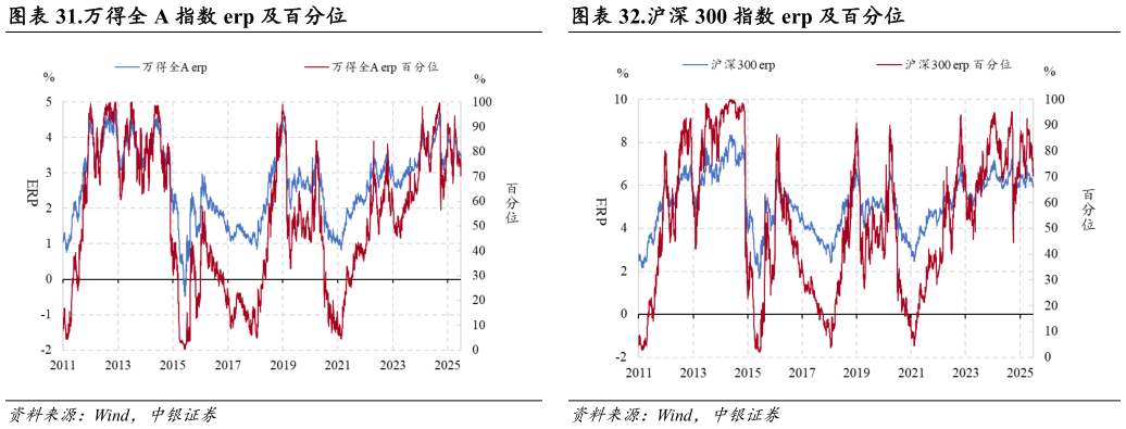 想问下各位网友.万得全 A 指数 erp 及百分位.沪深 300 指数 erp 及百分位