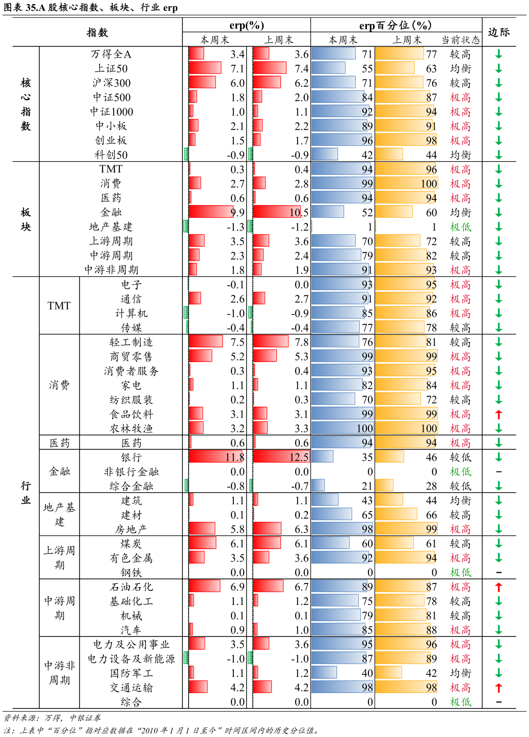 如何解释.A 股核心指数、板块、行业 erp