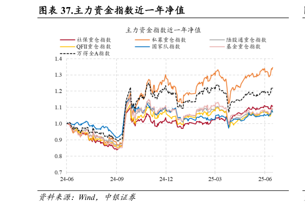 请问一下.主力资金指数近一年净值