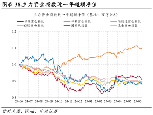 如何看待.主力资金指数近一年超额净值