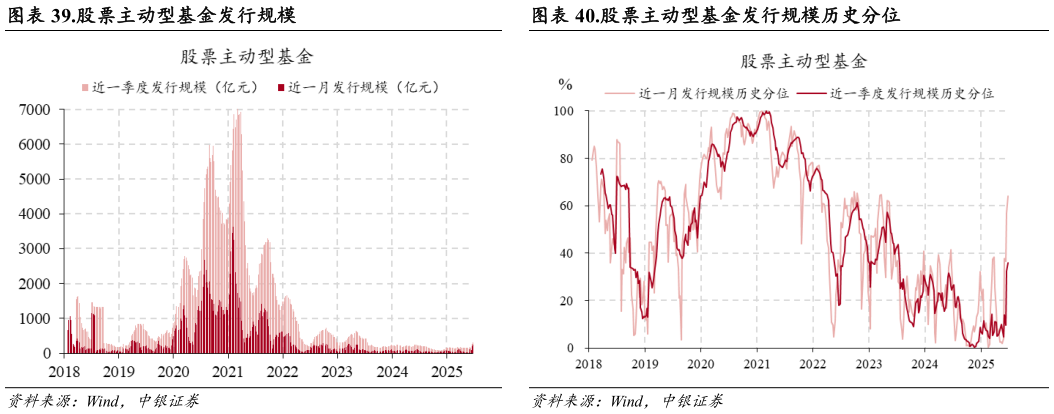 如何了解.股票主动型基金发行规模.股票主动型基金发行规模历史分位