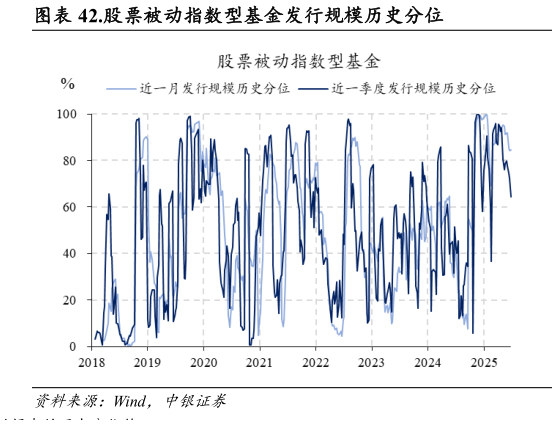 如何了解.股票被动指数型基金发行规模历史分位