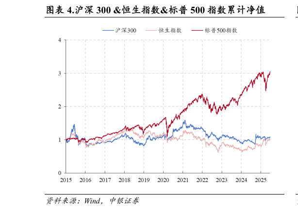 咨询下各位.沪深 300 恒生指数标普 500 指数累计净值