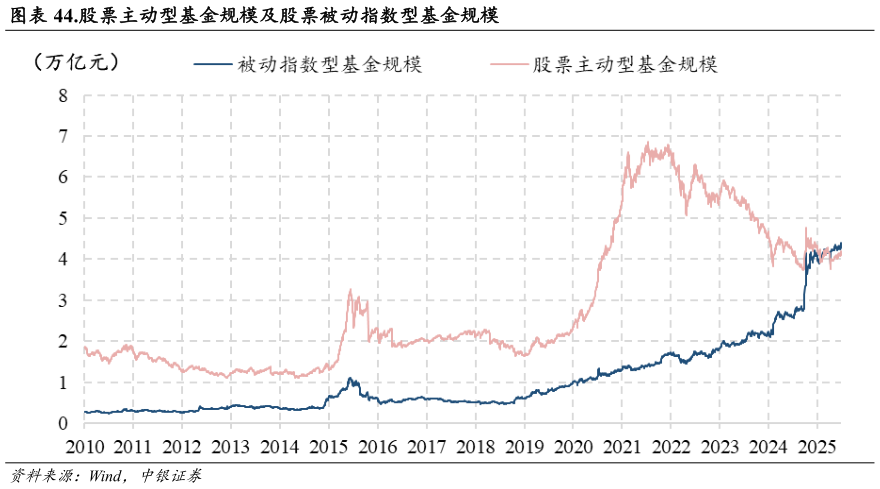 想关注一下.股票主动型基金规模及股票被动指数型基金规模