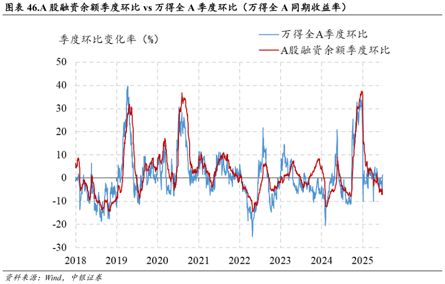 谁知道.A 股融资余额季度环比 vs 万得全 A 季度环比（万得全 A 同期收益率）