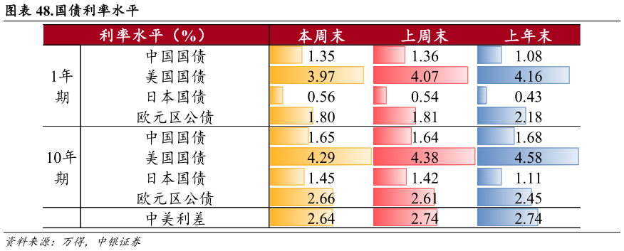 请问一下.国债利率水平
